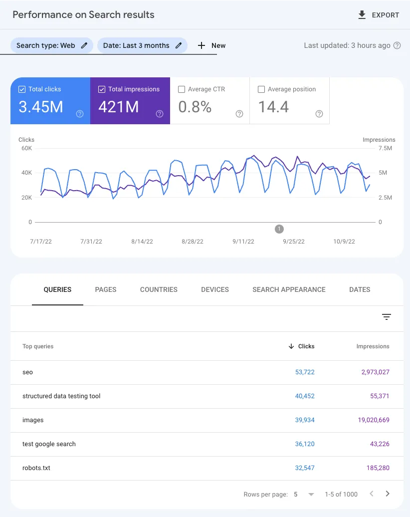 Relatório de desempenho do Search Console, em inglês, com cartões de cliques, impressões, CTR e posição média, gráfico diário e tabela das consultas principais.
