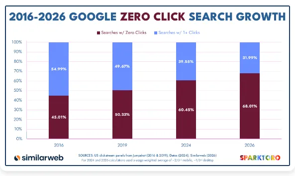 Gráfico de barras da SparkToro com a participação de buscas sem clique no Google dos Estados Unidos: 45,01% em 2016, 50,33% em 2019, 60,45% em 2024 e 68,01% em 2026, com fontes Jumpshot, Datos e Similarweb no rodapé